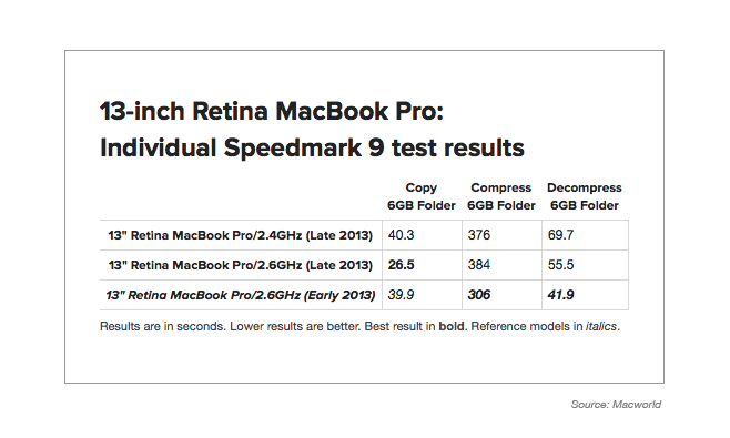 Late 2013 Retina MacBook Pro Benchmarks