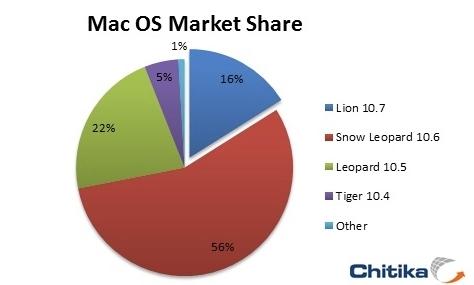 windows vs mac os market share