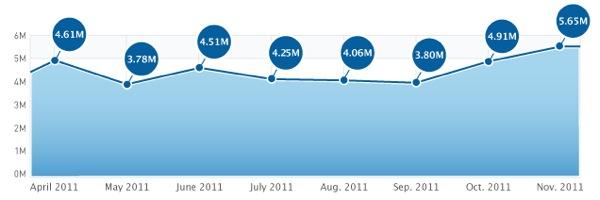 iPhone 4S の好調な販売により、アプリのダウンロード数は 83% 増加