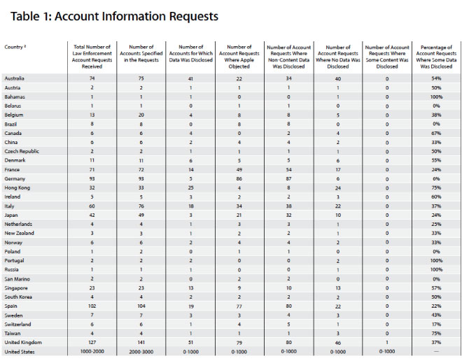 Apple government request report