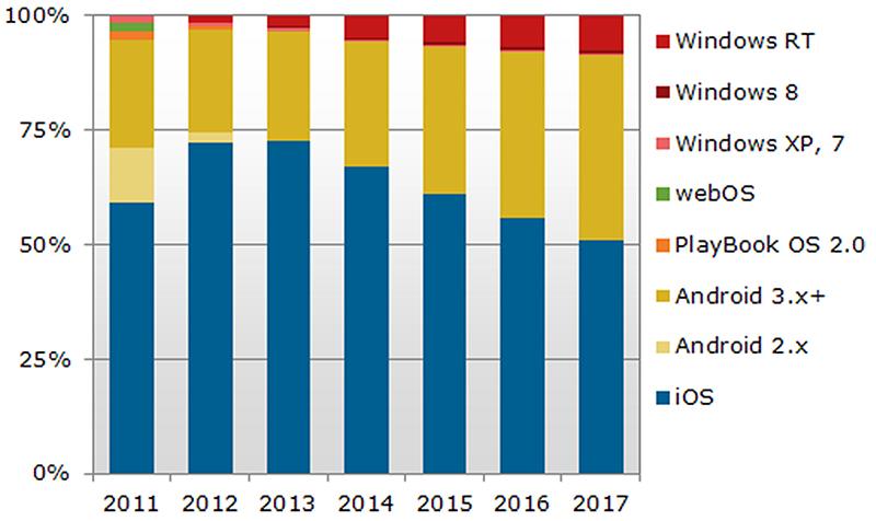 tablet os market share