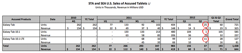Galaxy Tab 2011 sales