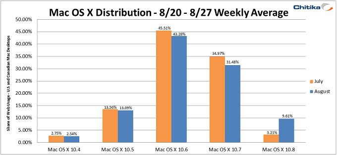 Os X Lion Vs Snow Leopard Speed Comparison Youtube