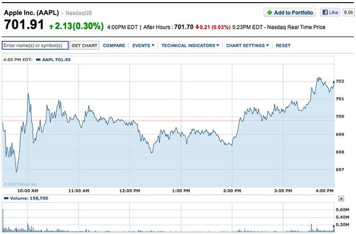 アップル株、日中最高値を更新後、初めて700ドルを超えて終了