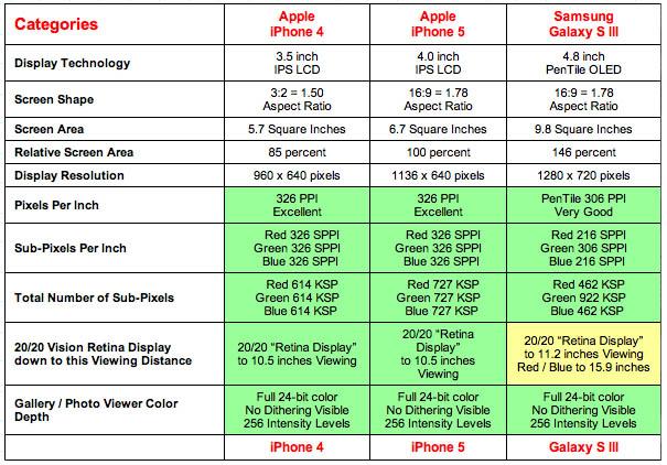 iPhone 5はディスプレイテストでSamsungのGalaxy S IIIを上回る