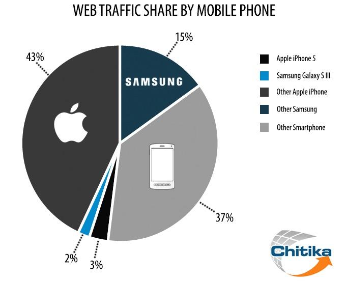 レポートによると、iPhone はスマートフォンの Web トラフィックで 46% のシェアを占め、圧倒的な地位を占めている