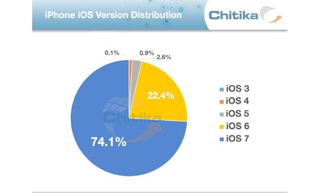 Ios versions - Dernot