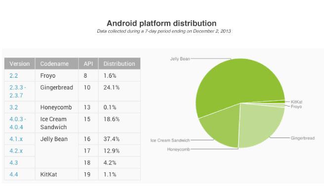 Android version distribution