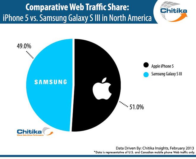 Samsung Galaxy S III dethrones iPhone as world's top seller