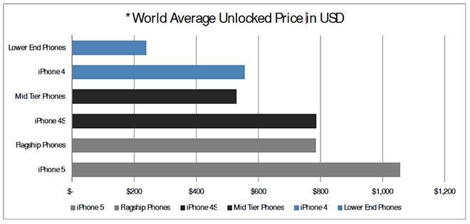 Average Smartphone Prices