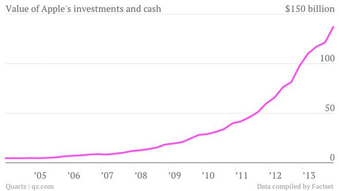 アップルは今春、自社株買いや増配を提案する可能性があるとの報道