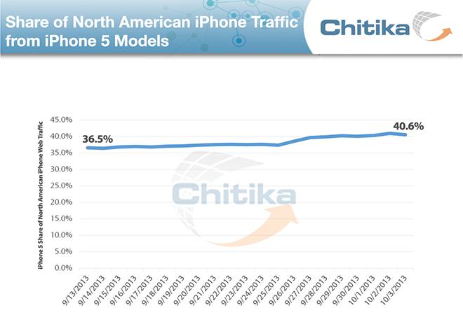 AppleのiPhone 5シリーズに対する強い需要がiOSの「反断片化」を推進