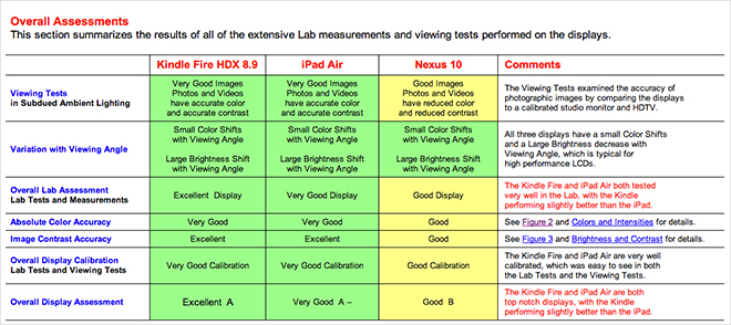 AmazonのKindle Fire HDXがディスプレイテストでiPad Airを上回る