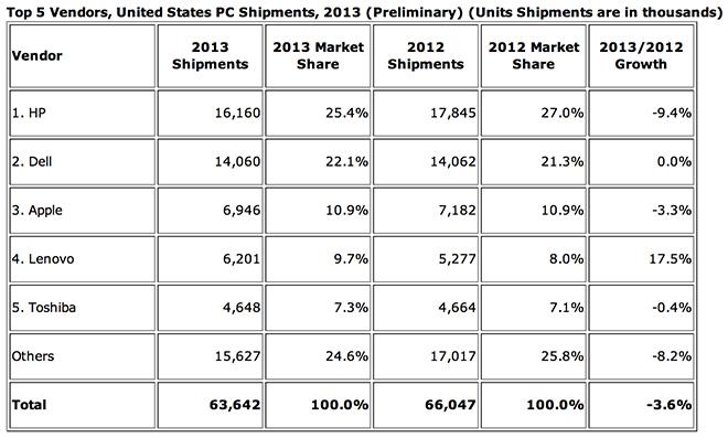 Apple's domestic Mac sales surge 28.5% as overall PC market shrinks 7.5 ...