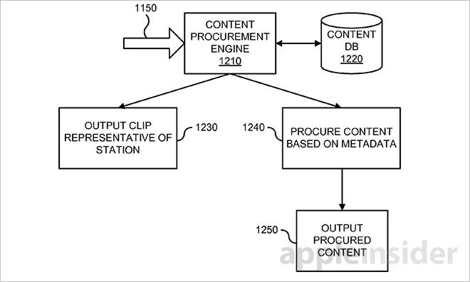 Apple patents automatic 'station tuning' for broadcast and