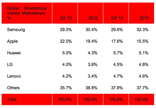 Samsung Widens Lead In Worldwide Smartphone Marketshare Smaller Oems Rising Appleinsider 2449