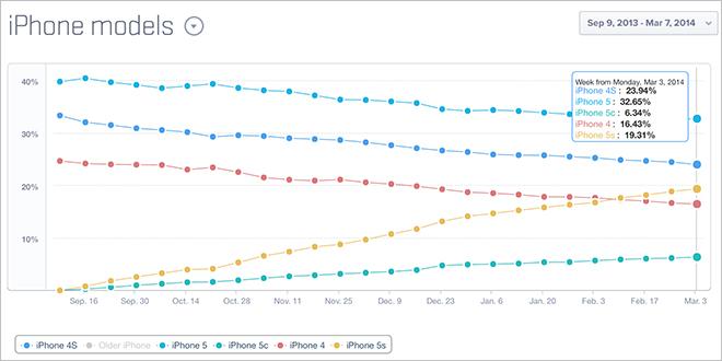 レポート: iPhone 5s はまもなく iPhone の 5 台に 1 台を占めるようになるが、5c の成長は停滞