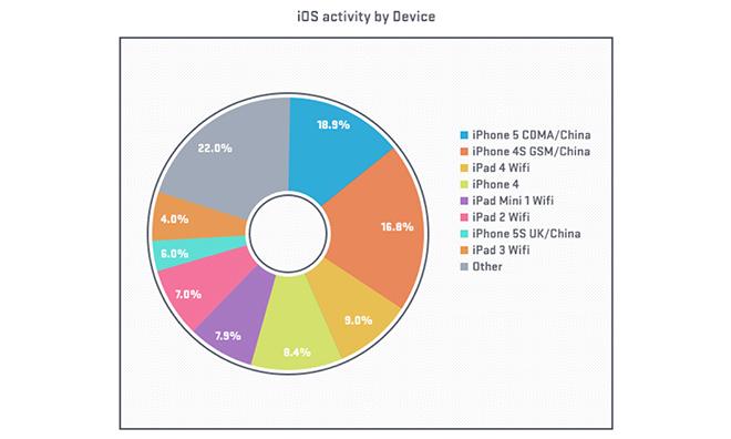 中国では、新しい iOS 製品の発売が古いデバイスの販売を促進し、Apple の顧客ベースを拡大