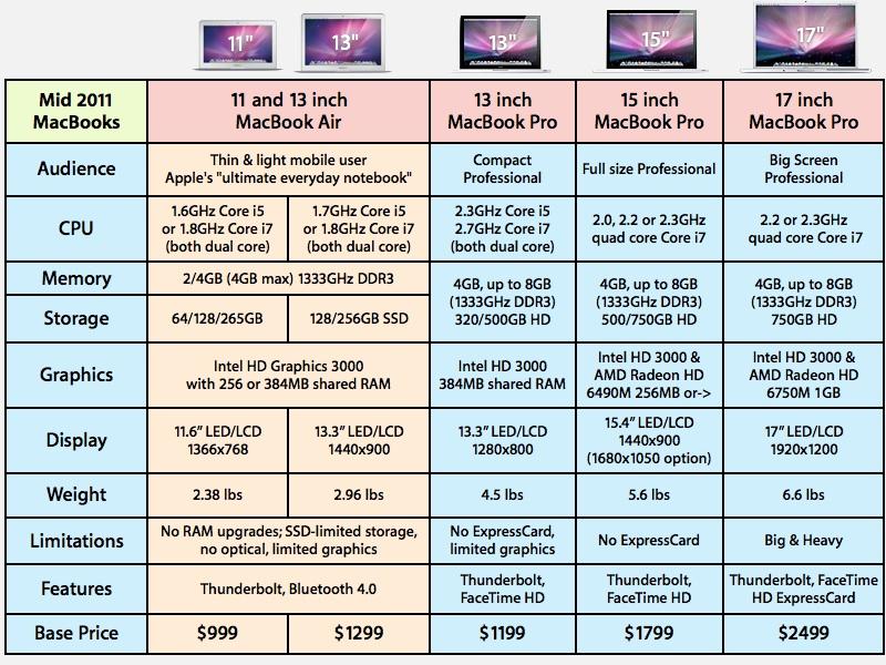 macbook pro early 2011 13 inch specs