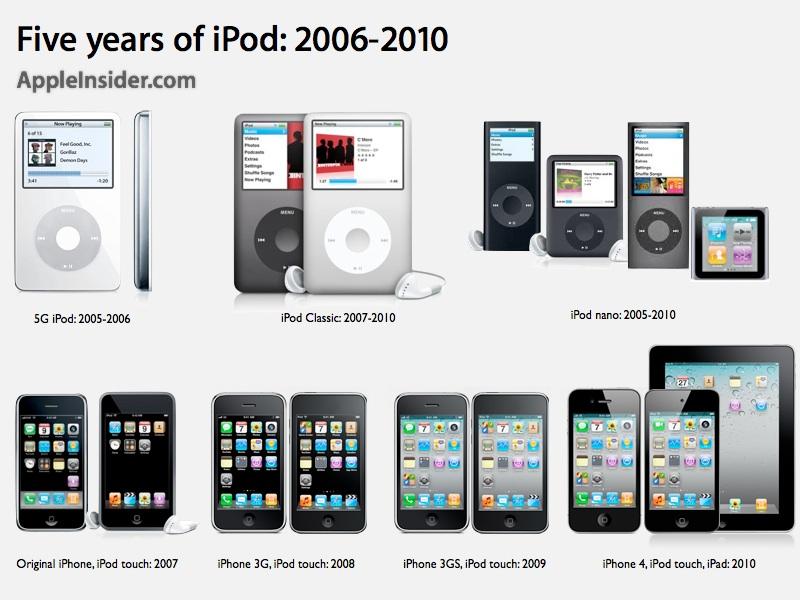 Five years of iPod