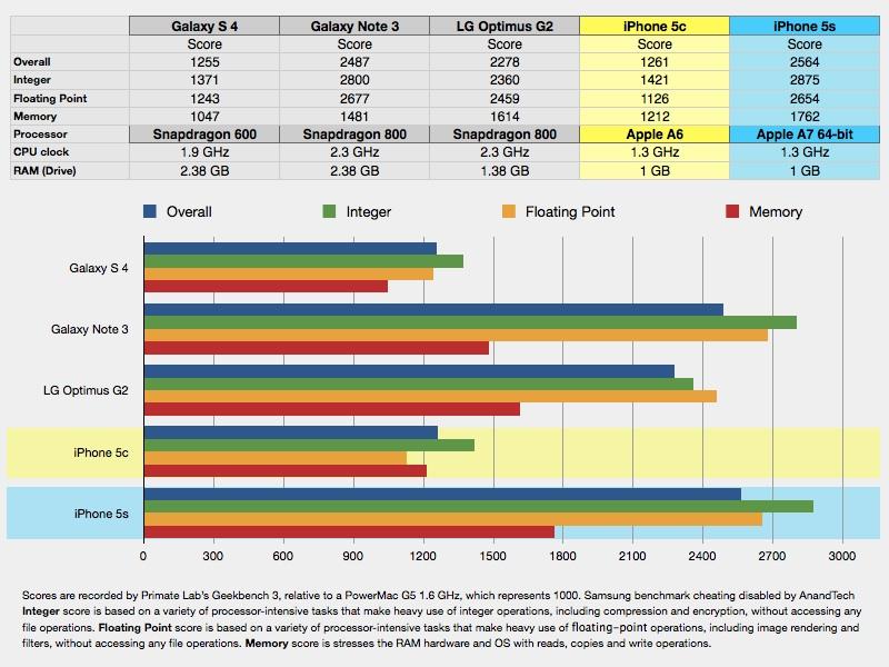 iphone 5 geekbench score