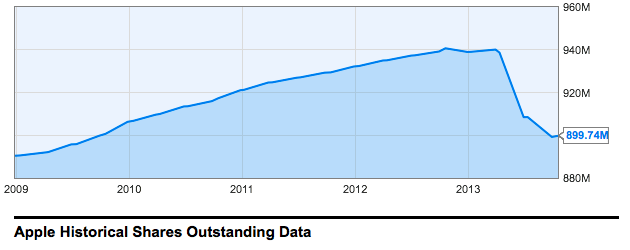 Shares of Apple, Inc. go ex-dividend as it gears up to ...