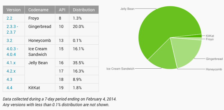 Android KitKat 1.8%