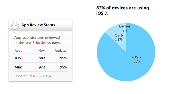 Apple の iOS 7 の普及率は 87% に達し、依然として Android 4.4 KitKat よりも速いペースで成長