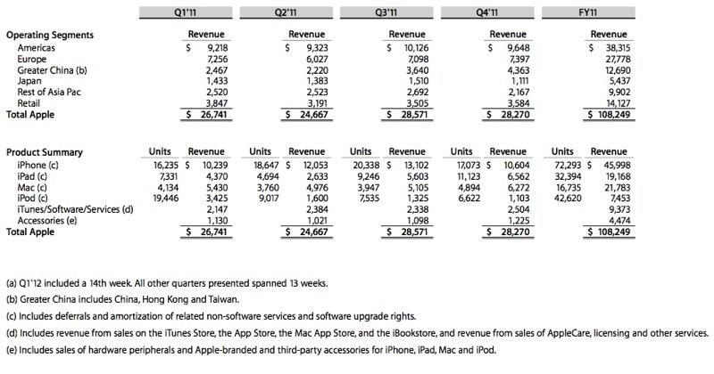 Apple Revised Revenues 2011