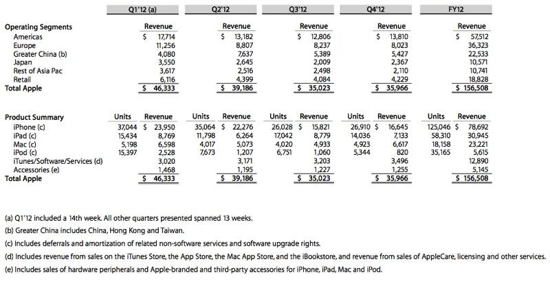 Apple Revised Revenues 2012