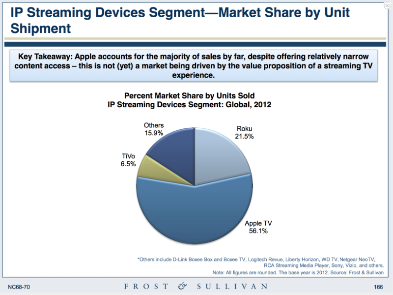 Apple TVは2012年にストリーミングデバイス市場の56%を獲得