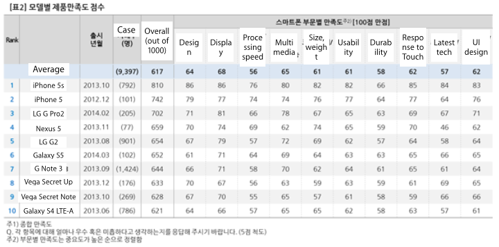 Korean phone rankings 2014