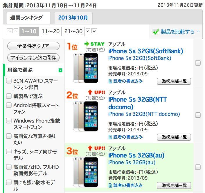 Apple's iPhone 5s & 5c take 9 of Japan's top 10 smartphone sales