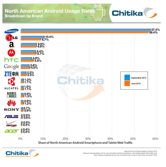 Android NA use share fragmented Sept 2014