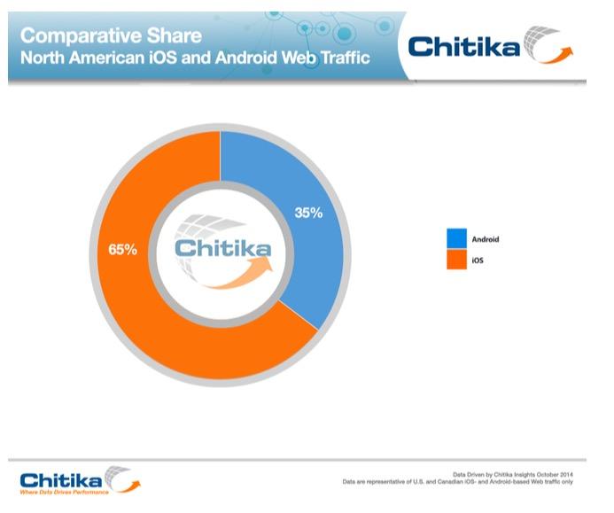 Android NA use share trails Apple iOS Sept 2014