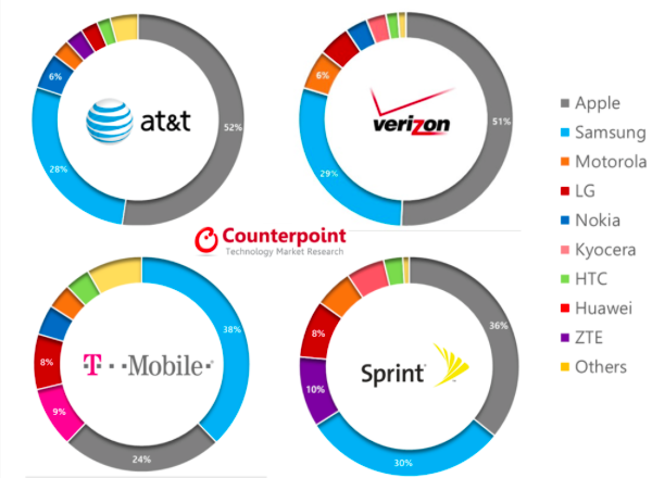 USA smartphone share  Archives - Counterpoint