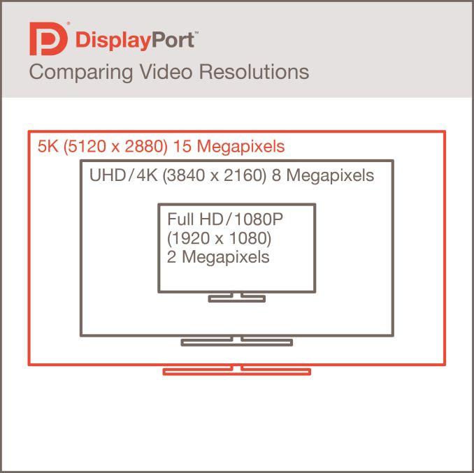 DisplayPort 5K