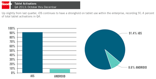 Apple S Ipad Takes 91 4 Share Of Enterprise Tablets Ios Takes 73 Share Overall Appleinsider