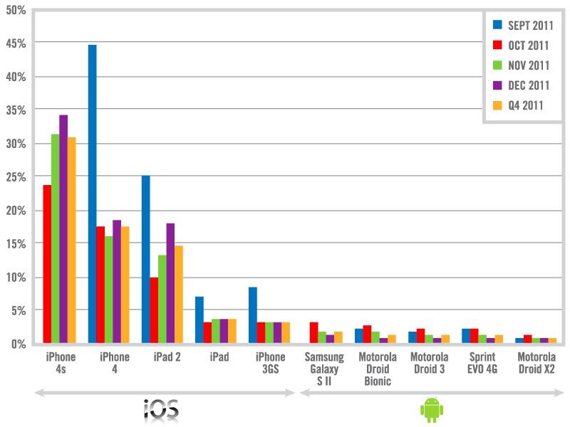 iPad Takes 96% of Tablets Activated in Enterprise, iPhone Takes 53%