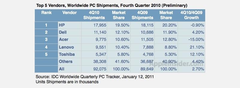 Global PC market Q4 2010