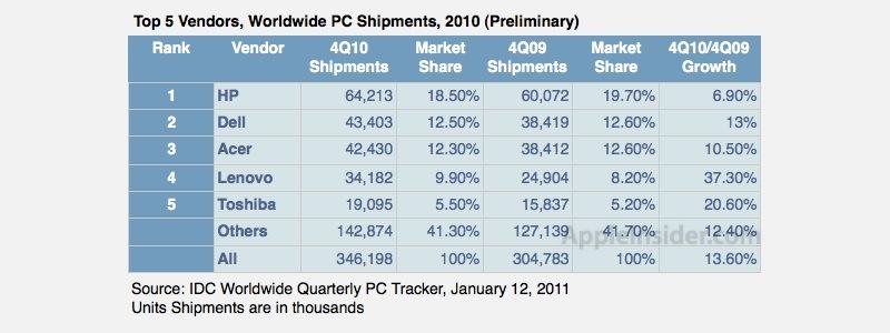 Global PC market 2010