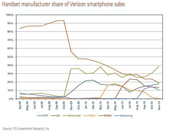Verizon smartphone sales 2010