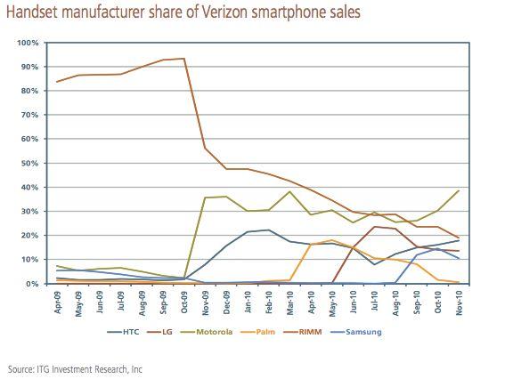 Android の販売不振により Verizon は Apple の iPhone に向かう