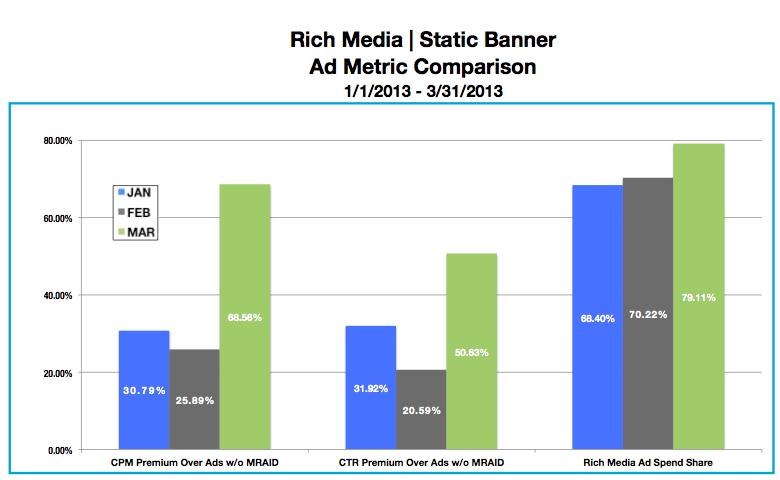 rich media ad spend share