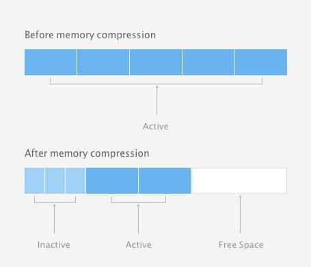OS X 10.9 Memory Compression