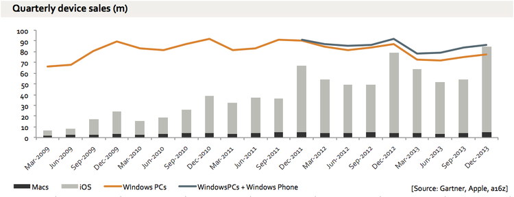 Apple, Inc. は、12 月四半期に Microsoft のすべての Windows PC パートナーよりも多くのコンピュータを販売しました