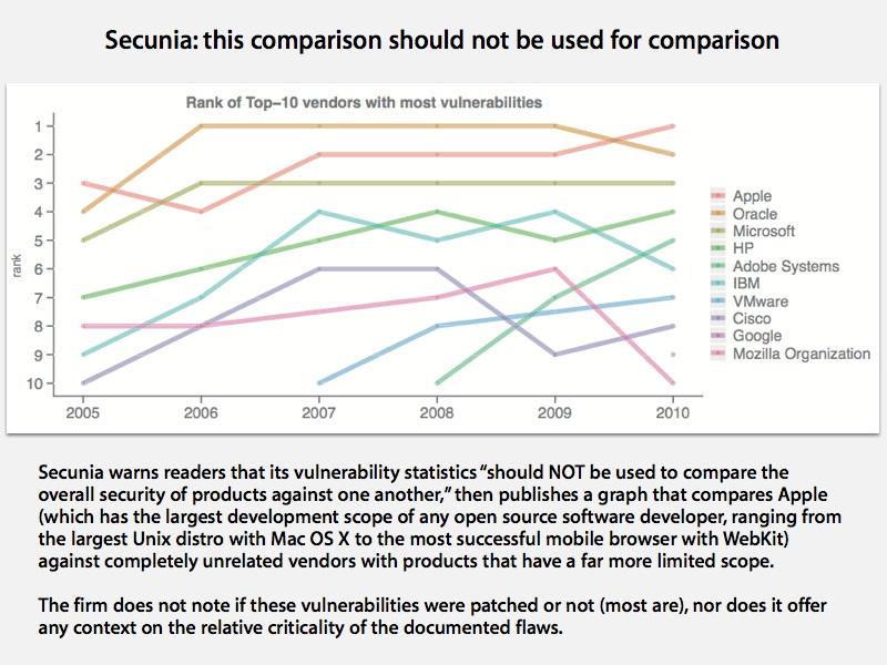 Secunia、Appleを攻撃する矛盾した脆弱性レポートを発行