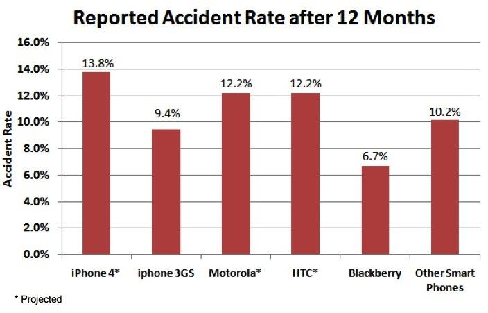 Smartphone Accidents