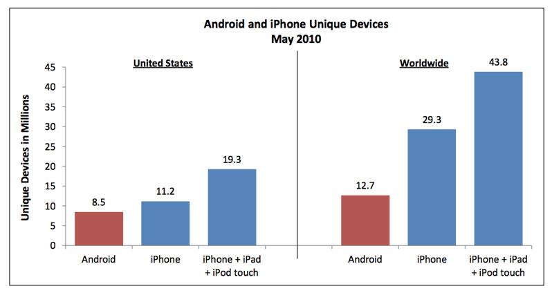 AdMob: 4,400 万台の iOS デバイスのうち 57% が米国外からのもの