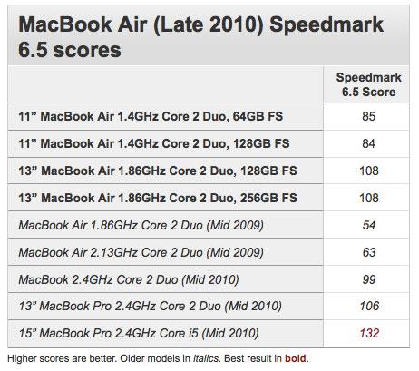2010 MacBook Air Speedmark